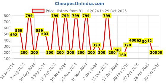 ajio.com svrnaa by azorte Women V-Neck Top svrnaa by azorte Price History Graph from 31 Jul 2024 to 29 Oct 2025