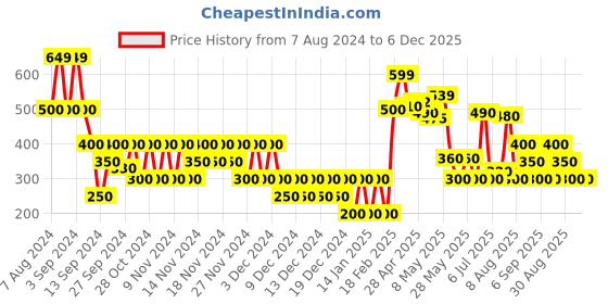 ajio.com svrnaa by azorte Women Voile Printed Double Layered Harem Pants svrnaa by azorte Price History Graph from 7 Aug 2024 to 5 Dec 2025