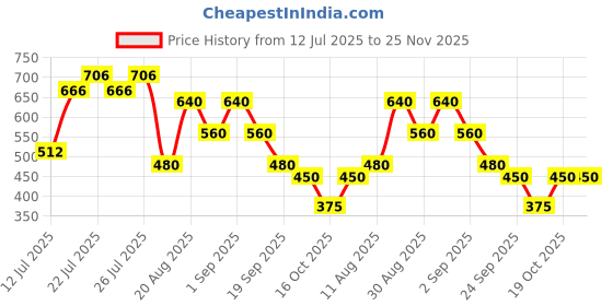 ajio.com svrnaa by azorte Women Woven Dupatta svrnaa by azorte Price History Graph from 12 Jul 2025 to 25 Nov 2025
