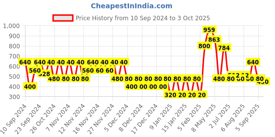 ajio.com svrnaa by azorte Woven Relaxed Fit Tunic svrnaa by azorte Price History Graph from 10 Sep 2024 to 3 Oct 2025