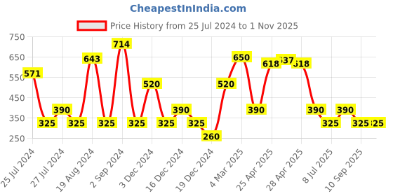 ajio.com svrnaa by azorte Wrap Dress with Tie-Up svrnaa by azorte Price History Graph from 25 Jul 2024 to 31 Oct 2025