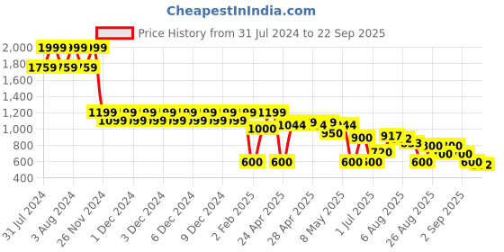 ajio.com svrnaa by azorte Yarn-Dyed Fit & Flare Dress svrnaa by azorte Price History Graph from 31 Jul 2024 to 22 Sep 2025