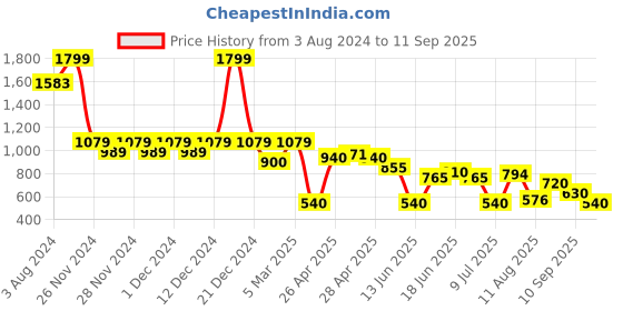 ajio.com svrnaa by azorte Yarn-Dyed Tiered Dress svrnaa by azorte Price History Graph from 3 Aug 2024 to 11 Sep 2025