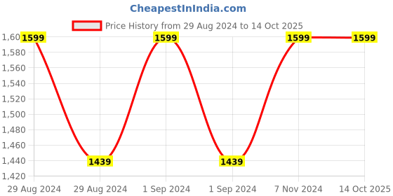 ajio.com swadesh Bagru Dabu Handblock Print Cotton Tunic swadesh Price History Graph from 29 Aug 2024 to 14 Oct 2025