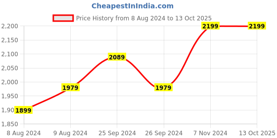 ajio.com swadesh Bagru Dabu Handblock Print Longline Jacket swadesh Price History Graph from 8 Aug 2024 to 13 Oct 2025