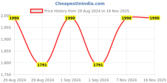ajio.com swadesh Dabu Print Cotton Harem Pants swadesh Price History Graph from 29 Aug 2024 to 15 Nov 2025