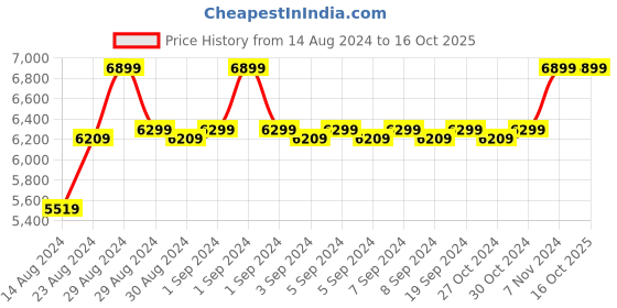 ajio.com swadesh Front-Open Embroidered A-line Tunic with Inner swadesh Price History Graph from 14 Aug 2024 to 15 Oct 2025