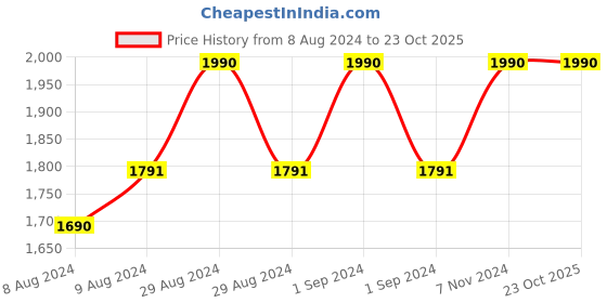 ajio.com swadesh Handloom Cotton Cropped Pants with Slip Pockets swadesh Price History Graph from 8 Aug 2024 to 22 Oct 2025
