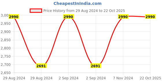 ajio.com swadesh Palazzo with Sheer Hem swadesh Price History Graph from 29 Aug 2024 to 21 Oct 2025
