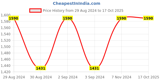ajio.com swadesh Printed Palazzo Pants with Drawstring Waistband swadesh Price History Graph from 29 Aug 2024 to 17 Oct 2025