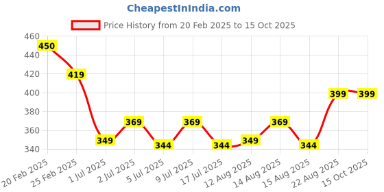 ajio.com swadesi stuff Men Relaxed Fit Shirt swadesi stuff Price History Graph from 20 Feb 2025 to 15 Oct 2025