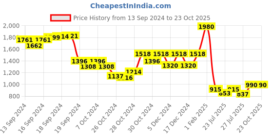 ajio.com swagg india Chikankari Fit & Flare Dress swagg india Price History Graph from 13 Sep 2024 to 23 Oct 2025