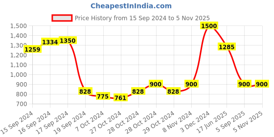 ajio.com swagg india Men Embroidered Long Kurta swagg india Price History Graph from 15 Sep 2024 to 5 Nov 2025