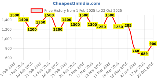 ajio.com swagg india Men Embroidered Long Kurta swagg india Price History Graph from 1 Feb 2025 to 23 Oct 2025