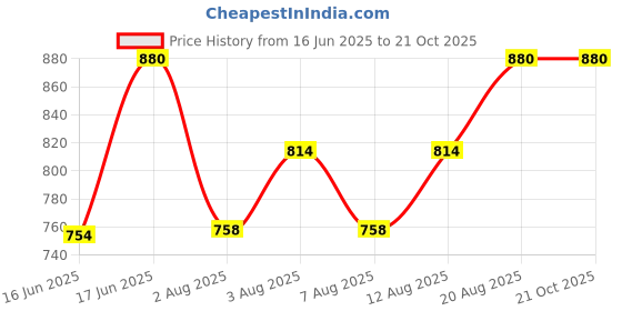 ajio.com swagg india Men Embroidered Long Kurta swagg india Price History Graph from 16 Jun 2025 to 20 Oct 2025