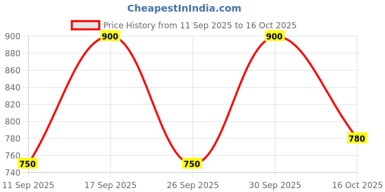 ajio.com swagg india Men Embroidered Regular Fit Kurta swagg india Price History Graph from 11 Sep 2025 to 16 Oct 2025