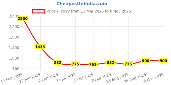 ajio.com swagg india Men Embroidered Regular Fit Long Kurta swagg india Price History Graph from 13 Mar 2025 to 6 Nov 2025