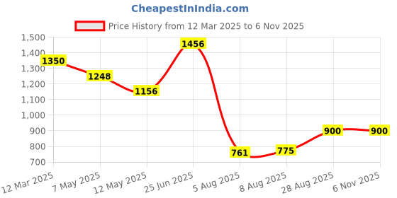 ajio.com swagg india Men Embroidered Regular Fit Long Kurta swagg india Price History Graph from 12 Mar 2025 to 4 Nov 2025