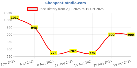 ajio.com swagg india Men Embroidered Regular Fit Long Kurta swagg india Price History Graph from 2 Jul 2025 to 18 Oct 2025