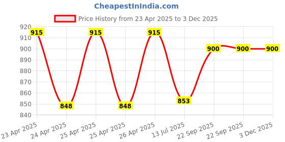 ajio.com swagg india Men Embroidered Regular Fit Long Kurta swagg india Price History Graph from 23 Apr 2025 to 2 Dec 2025