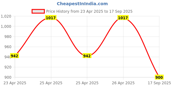 ajio.com swagg india Men Embroidered Regular Fit Long Kurta swagg india Price History Graph from 23 Apr 2025 to 17 Sep 2025