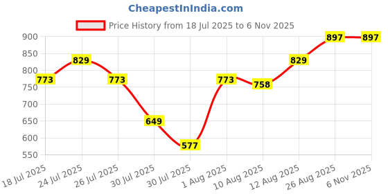 ajio.com swagg india Men Embroidered Regular Fit Long Kurta swagg india Price History Graph from 18 Jul 2025 to 6 Nov 2025