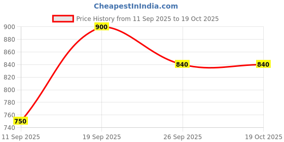 ajio.com swagg india Men Embroidered Regular Fit Long Kurta swagg india Price History Graph from 11 Sep 2025 to 18 Oct 2025