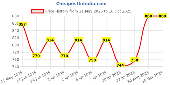 ajio.com swagg india Men Embroidery Long Kurta swagg india Price History Graph from 21 May 2025 to 16 Oct 2025