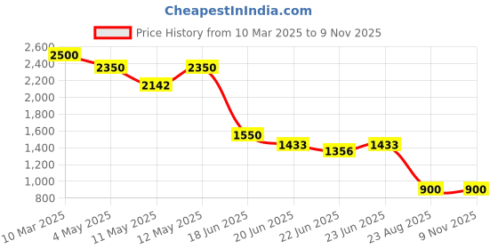 ajio.com swagg india Men Embroidery Long Kurta swagg india Price History Graph from 10 Mar 2025 to 7 Nov 2025