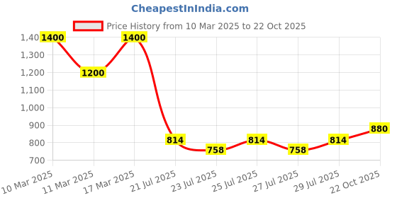 ajio.com swagg india Men Embroidery Long Kurta swagg india Price History Graph from 10 Mar 2025 to 22 Oct 2025