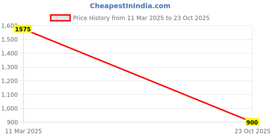 ajio.com swagg india Men Embroidery Long Kurta swagg india Price History Graph from 11 Mar 2025 to 23 Oct 2025