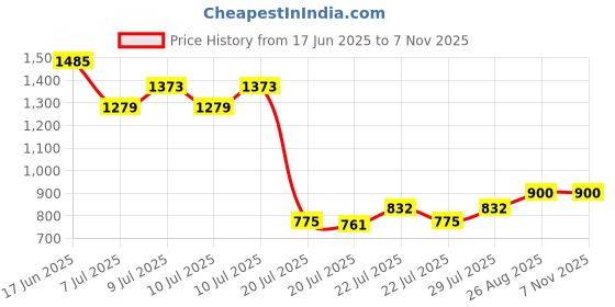 ajio.com swagg india Men Embroidery Long Kurta swagg india Price History Graph from 17 Jun 2025 to 6 Nov 2025