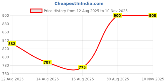 ajio.com swagg india Men Long Kurta swagg india Price History Graph from 12 Aug 2025 to 10 Nov 2025