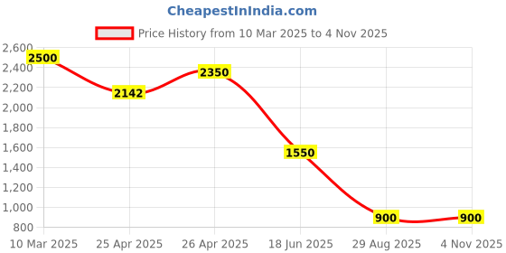 ajio.com swagg india Men Regular Fit Embroidered Kurta swagg india Price History Graph from 10 Mar 2025 to 4 Nov 2025
