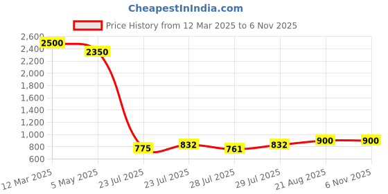 ajio.com swagg india Men Regular Fit Long Kurta swagg india Price History Graph from 12 Mar 2025 to 6 Nov 2025