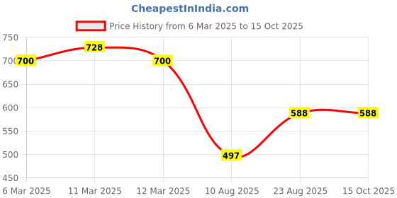 ajio.com swagg india Men Regular Fit Mandarin-Collar Kurta swagg india Price History Graph from 6 Mar 2025 to 15 Oct 2025
