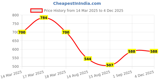 ajio.com swagg india Men Regular Fit Stripes Long Kurta swagg india Price History Graph from 14 Mar 2025 to 3 Dec 2025