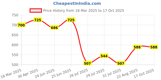ajio.com swagg india Men Regular Fit Stripes Long Kurta swagg india Price History Graph from 18 Mar 2025 to 16 Oct 2025