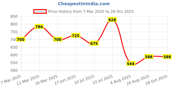 ajio.com swagg india Men Stripes Long Kurta swagg india Price History Graph from 7 Mar 2025 to 28 Oct 2025