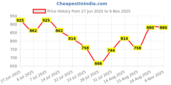 ajio.com swagg india Women Embroidered Regular Fit Long Kurta swagg india Price History Graph from 27 Jun 2025 to 9 Nov 2025