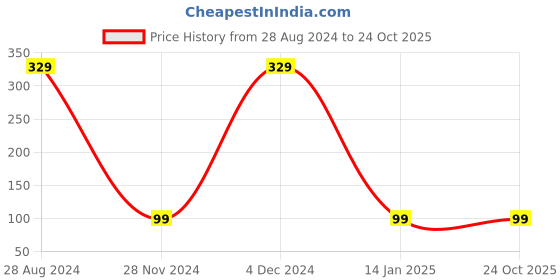 ajio.com hamster london Swan Luggage Tag hamster london Price History Graph from 28 Aug 2024 to 24 Oct 2025