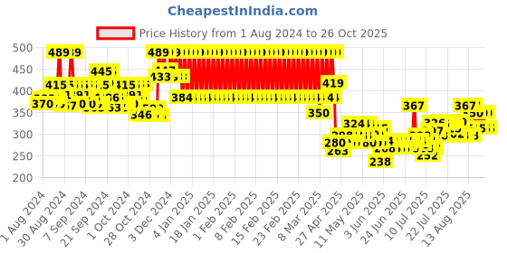 ajio.com mothercare Swan Print Round-Neck Bodysuit mothercare Price History Graph from 1 Aug 2024 to 26 Oct 2025