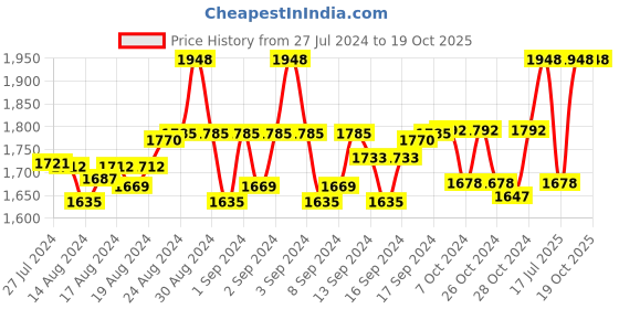 ajio.com swarn sutra Women Checked Cotton Stole swarn sutra Price History Graph from 27 Jul 2024 to 18 Oct 2025