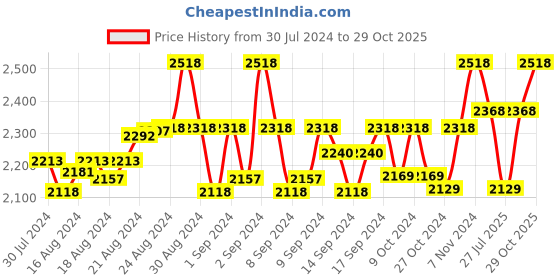 ajio.com swarn sutra Women Handloom Stole with Tassels swarn sutra Price History Graph from 30 Jul 2024 to 29 Oct 2025