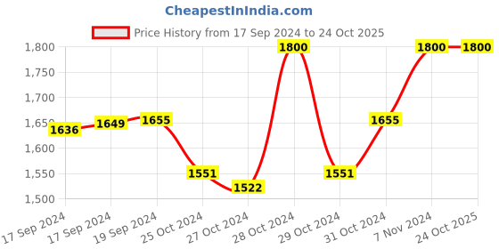 ajio.com swarn sutra Women Handloom Stole with Tassels swarn sutra Price History Graph from 17 Sep 2024 to 22 Oct 2025