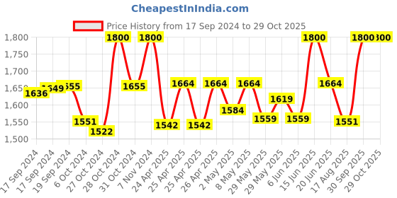ajio.com swarn sutra Women Handloom Stole with Tassels swarn sutra Price History Graph from 17 Sep 2024 to 29 Oct 2025