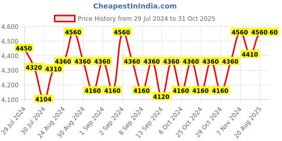 ajio.com swarn sutra Women Tie & Dye Handloom Pashmina & Merino Stole swarn sutra Price History Graph from 29 Jul 2024 to 30 Oct 2025