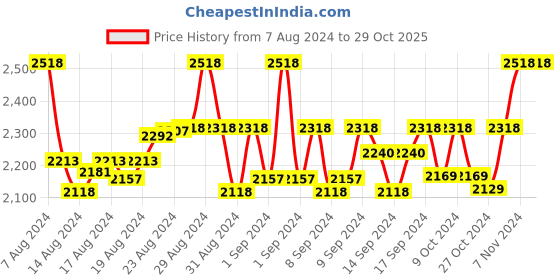 ajio.com swarn sutra Women Woolen Stole with Tassels swarn sutra Price History Graph from 7 Aug 2024 to 29 Oct 2025
