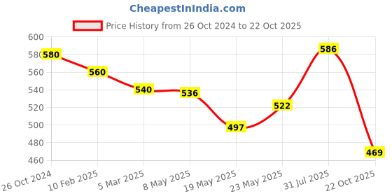 ajio.com yellow chimes Swarovski Crystal Deep Ocean Love Hearts Bracelet yellow chimes Price History Graph from 26 Oct 2024 to 22 Oct 2025