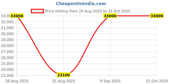ajio.com swarovski Water-Resistant Analogue Watch-5580530 swarovski Price History Graph from 20 Aug 2025 to 30 Oct 2025